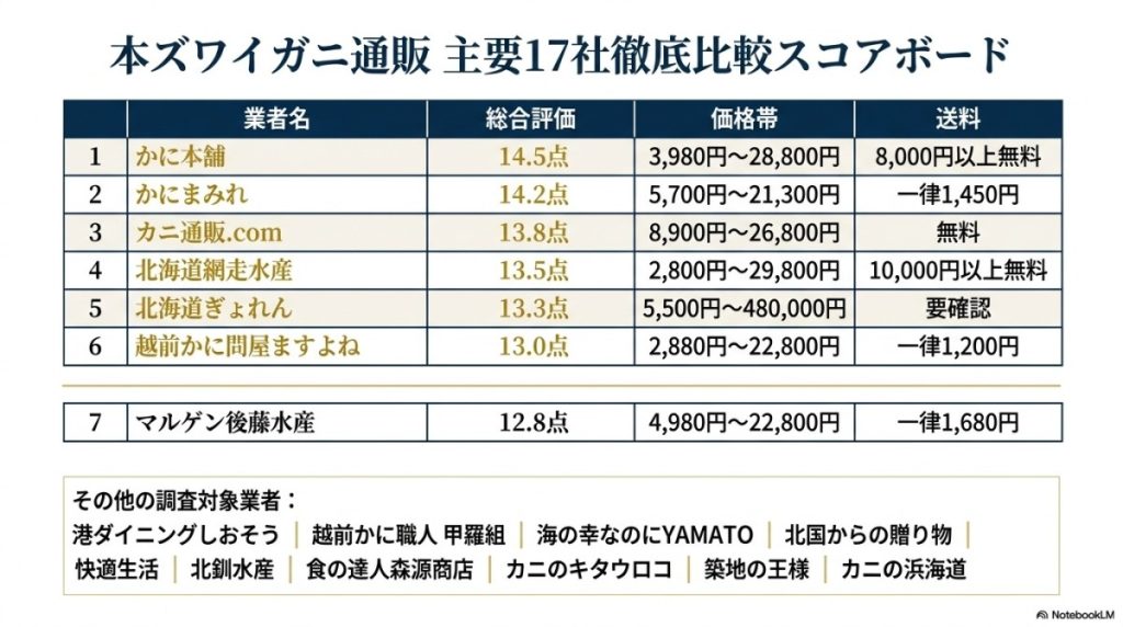 【徹底比較】本ズワイガニ通販おすすめ全17社の辛口評価データ一覧