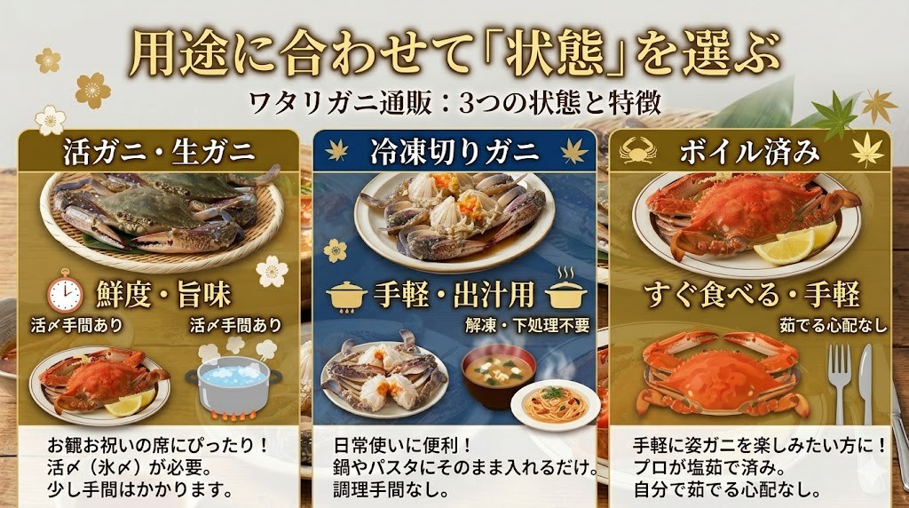 用途に合わせて「状態」を選ぶ