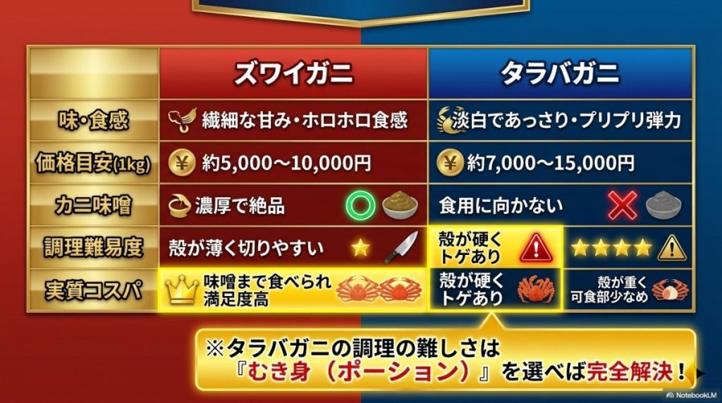 ズワイガニとタラバガニの違い