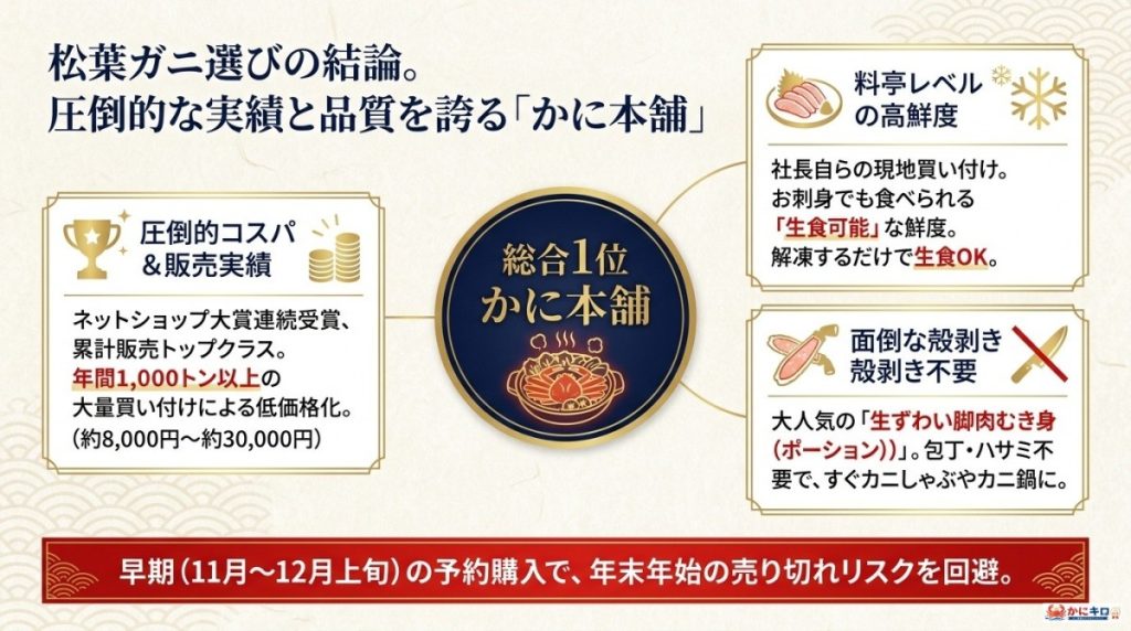 松葉ガニ通販ランキングで迷ったらコレ!総合1位は「かに本舗」の図解