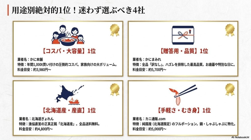 北海道のカニ通販おすすめ用途別絶対的1位を発表!迷わず選ぶならこの4社の図解