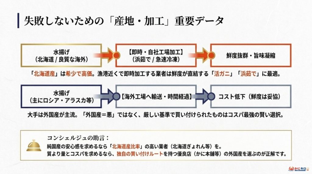 北海道のカニ通販選びで失敗しないための「産地・加工」重要データの図解