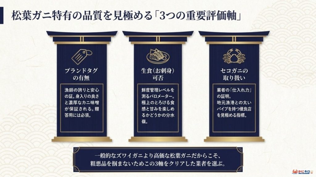 【独自評価】松葉ガニ特有の通販選び!3つの重要評価軸の図解
