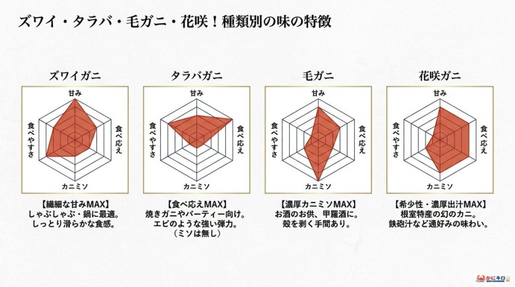 北海道カニ通販で人気のズワイ・タラバ・毛ガニ!種類別の味の特徴と選び方