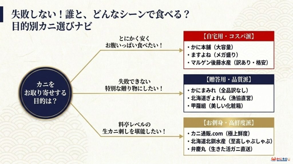 用途別・予算別!失敗しない松葉ガニ通販の目的別ナビの図解
