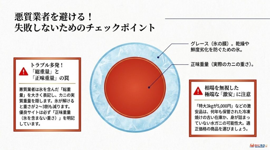 悪質業者やハズレカニを避ける!カニ通販で失敗しないためのチェックポイントの図解