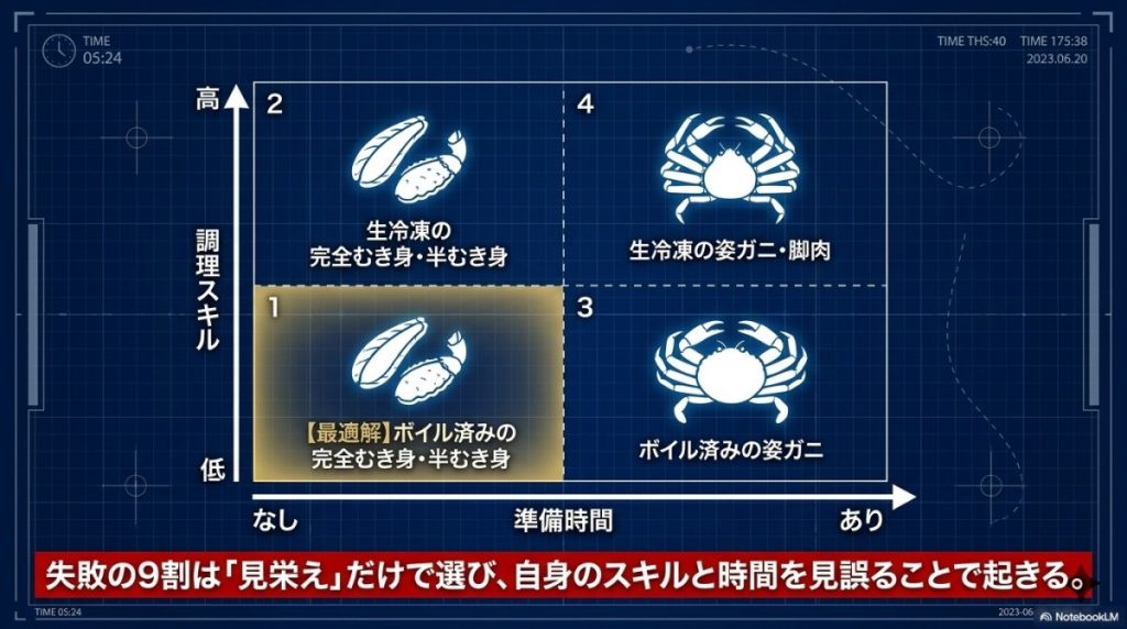 【完全防衛】絶対に失敗しないカニ診断!あなたに最適なかに本舗の選び方