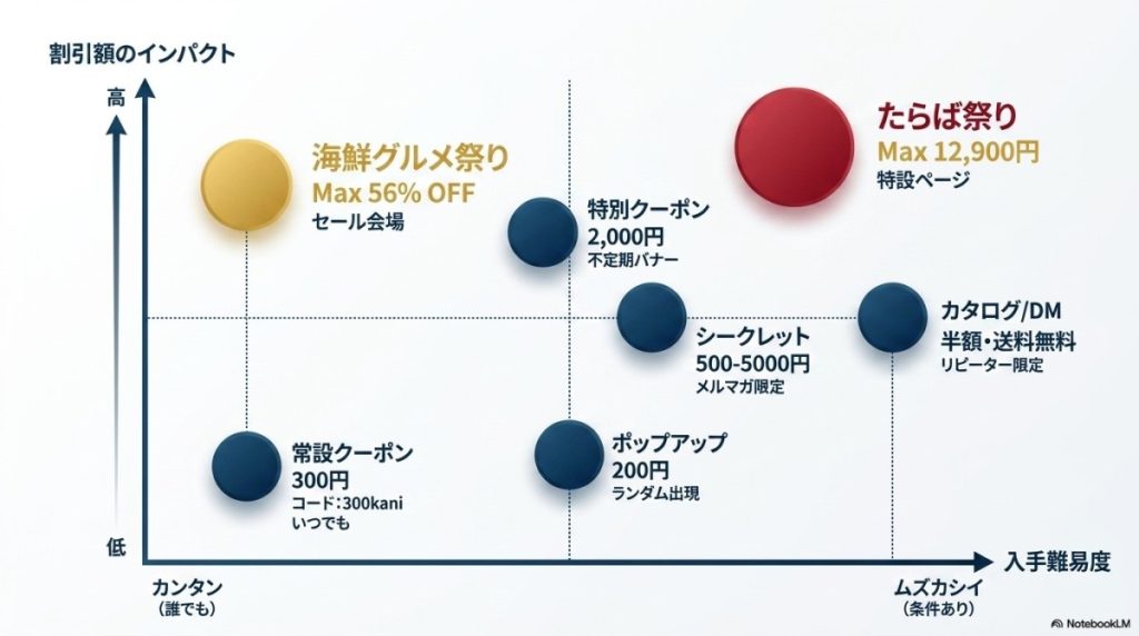 かに本舗のクーポン全7種を完全公開!それぞれの特徴と入手方法