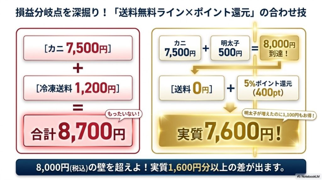 損益分岐点を深掘り!「送料無料ライン」と「5%ポイント還元」の合わせ技