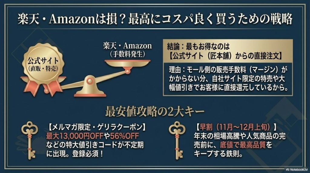 公式サイト(匠本舗)と楽天・Amazonの価格比較!どこが一番お得?