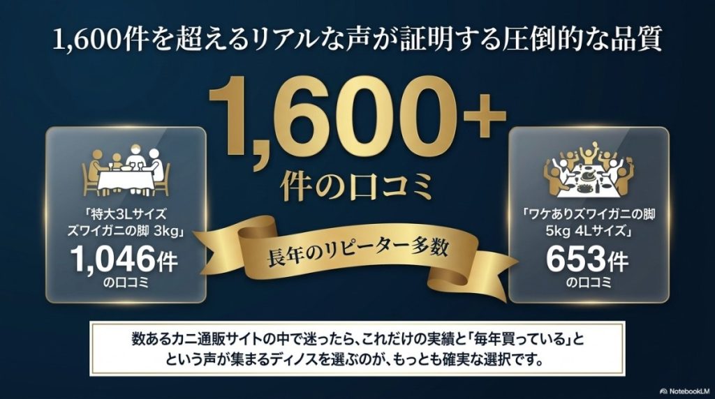 1000件を超える口コミが証明する「ディノスの訳あり」の圧倒的な満足度