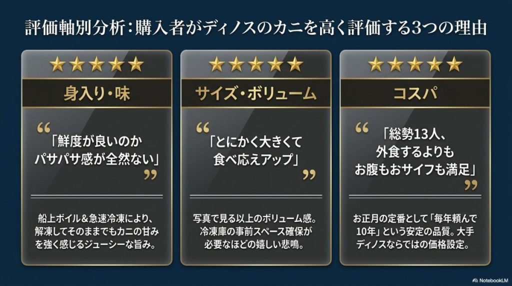 総数1600件超え!ディノスの訳ありカニの口コミ・評判を評価軸別に分析