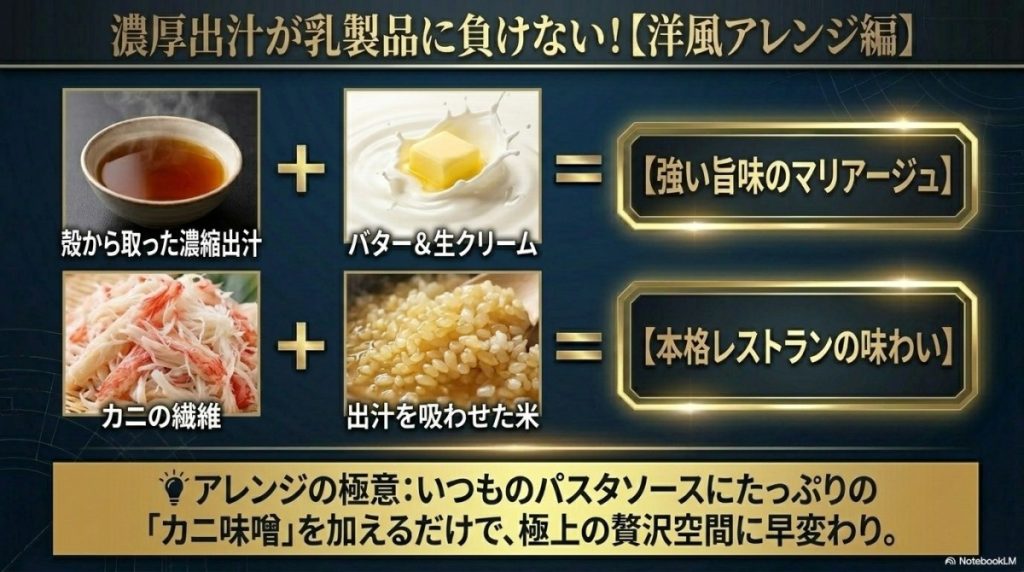 オオズワイガニの濃厚な出汁は、洋風のレシピとも相性が良く、クリーミーな料理の味を一段と引き立ててくれるという図解。