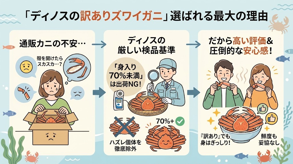 身入り70%未満は出荷しない!ディノスの厳しい検品基準による安心感をわかりやすく図解