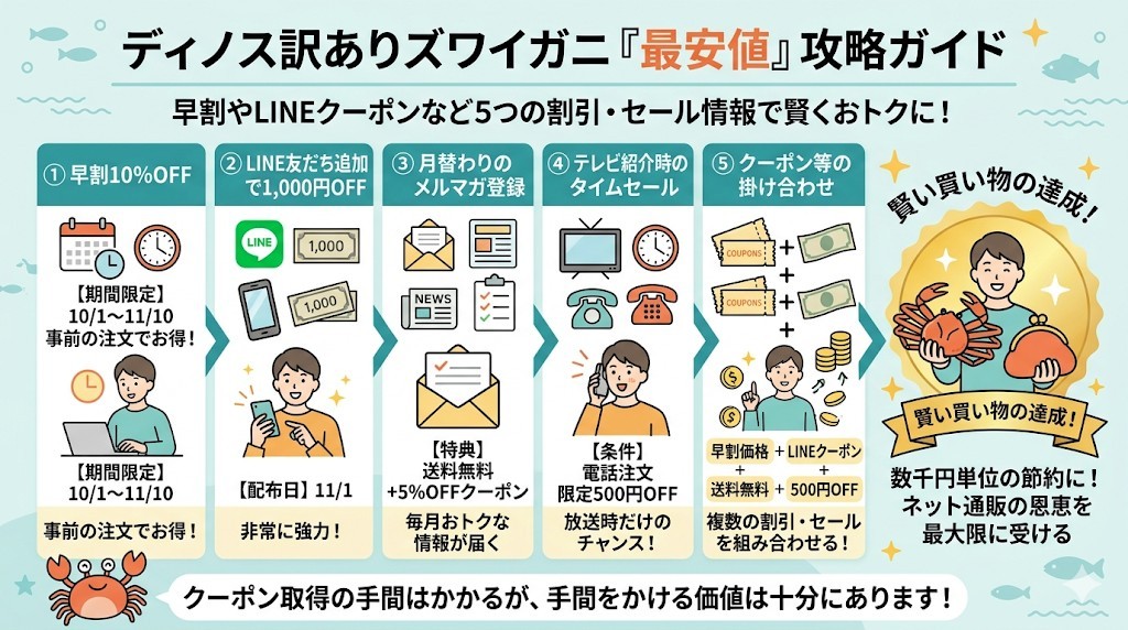 早割10%OFFやLINEクーポンなど5つの割引・セール情報をわかりやすく図解