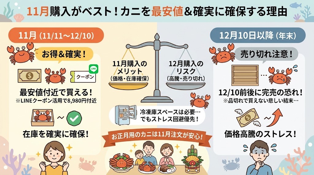 売り切れ注意!11月中の購入が一番お得で確実な理由をわかりやすく図解