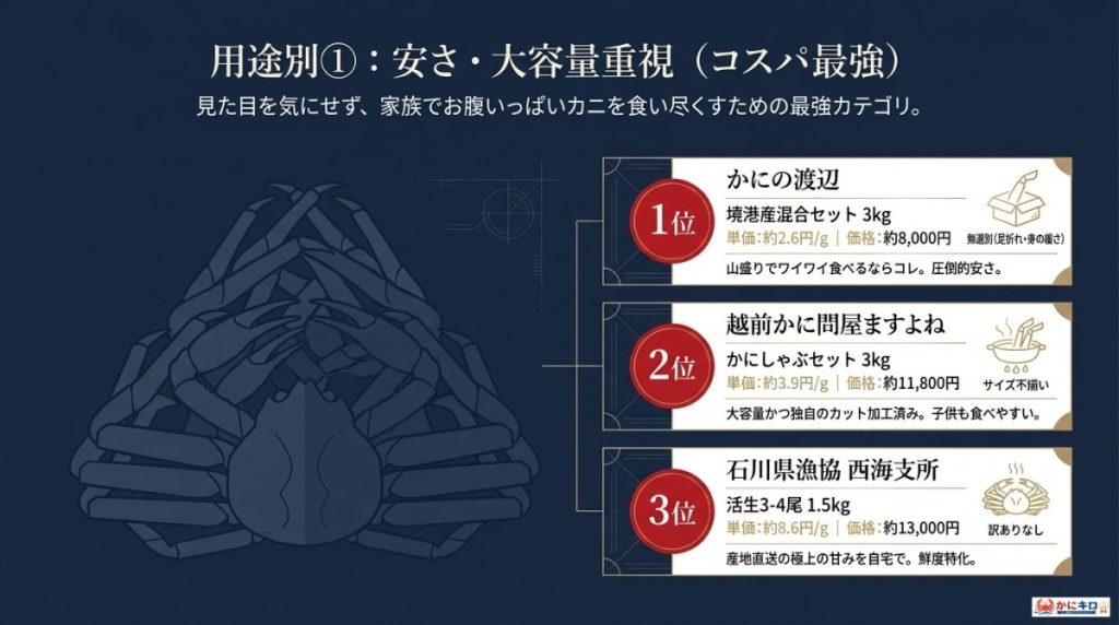 安さ・大容量重視。コスパ最強の激安紅ズワイガニ通販おすすめ3選の図解。