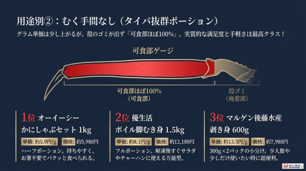 むく手間なしで食べやすい。タイパ抜群の紅ズワイガニむき身ポーションおすすめ3選の図解。