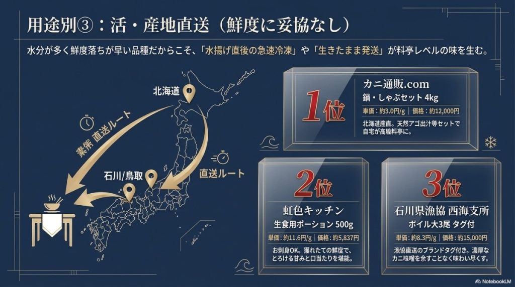 鮮度に妥協なし。活・産地直送の高品質な紅ズワイガニ通販おすすめ3選の図解。