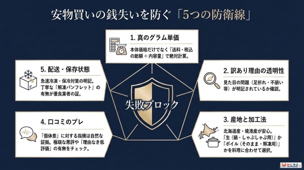 安物買いの銭失いを防ぐ!激安紅ズワイガニ通販の失敗しない5つの選び方の図解。