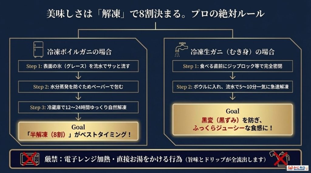 劇的に味が変わる!プロが教えるカニの失敗しない解凍方法の図解。