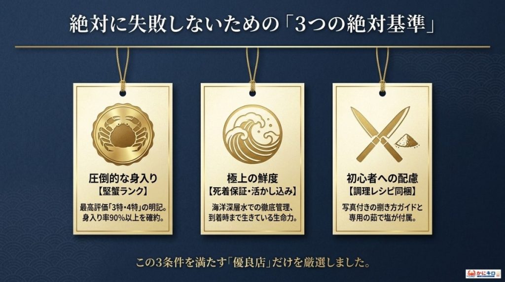 活毛ガニ通販で絶対に失敗しない「3つの選び方」の図解。