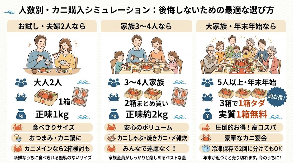 損しないための人数別購入シミュレーション(3箱タダ等を活用)をわかりやすく図解