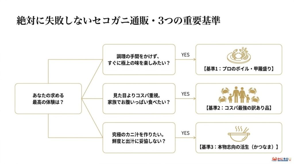 絶対に失敗しないセコガニ通販の選び方と3つの重要基準の図解。