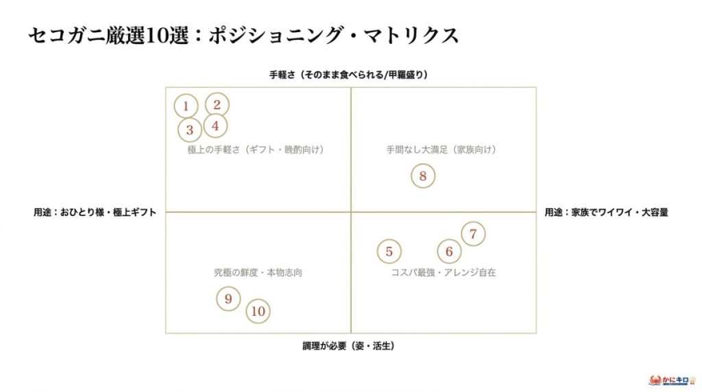 セコガニ通販おすすめ人気ランキング10選のポジショニングマトリクスの図解。