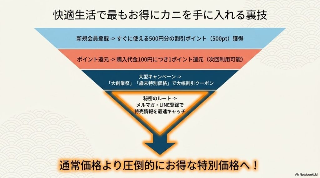新規登録のポイントや割引クーポンなどお得に買う方法は?