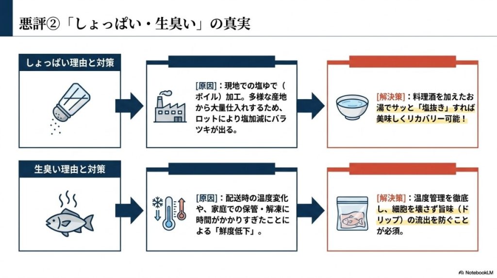 「生臭い・しょっぱい」の悪評は本当?コスパ重視の品質の限界とは?