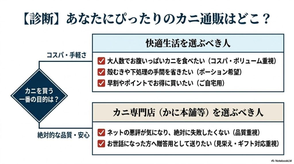 【診断】快適生活でカニを買うべき人・避けるべき人