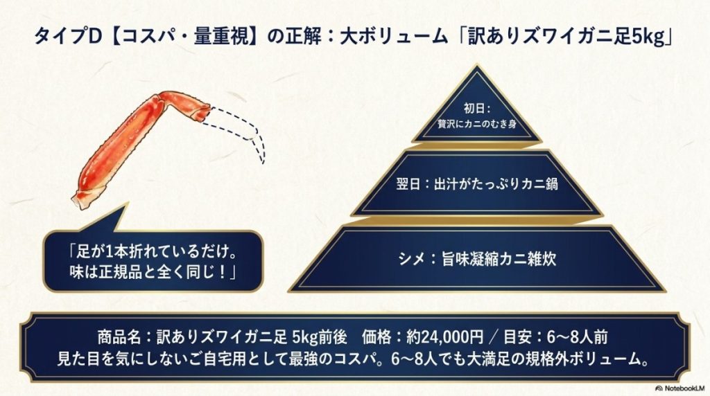 タイプD【コスパ・量重視】身内で安く大量の訳ありズワイガニを食べたい層の正解