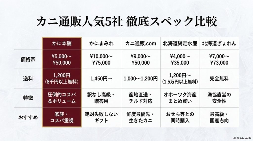 かに本舗は他社とどう違う?カニ通販人気5社の徹底比較