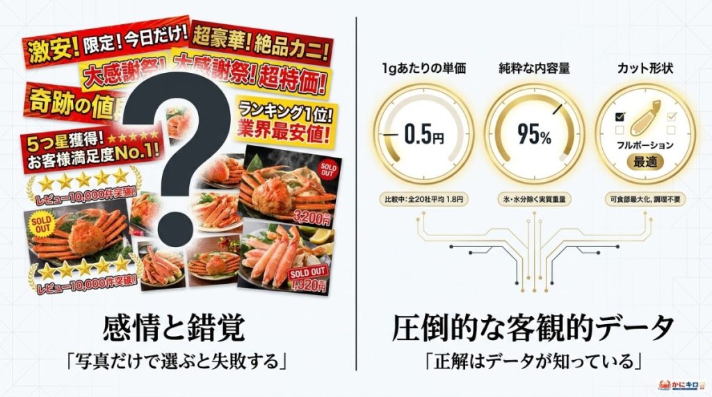 かにしゃぶ選びで失敗しないための基準、「1gあたりの単価」「カット形状」「内容量」の3つについての図解。