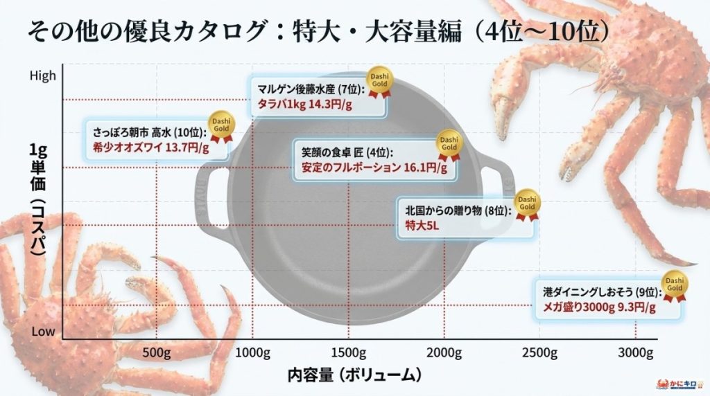 その他の優良かにしゃぶ通販カタログ(4位〜10位:特大・大容量編)についての図解(厳選4,7,8,9,10位)。