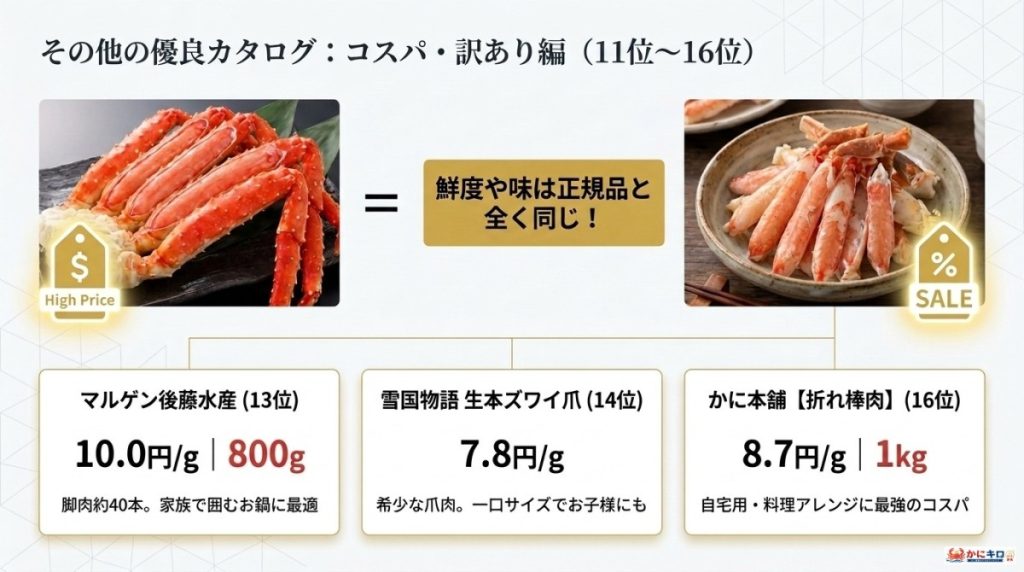 その他の優良かにしゃぶ通販カタログ(11位〜16位:コスパ・訳あり編)の図解(厳選13,14,16位)。