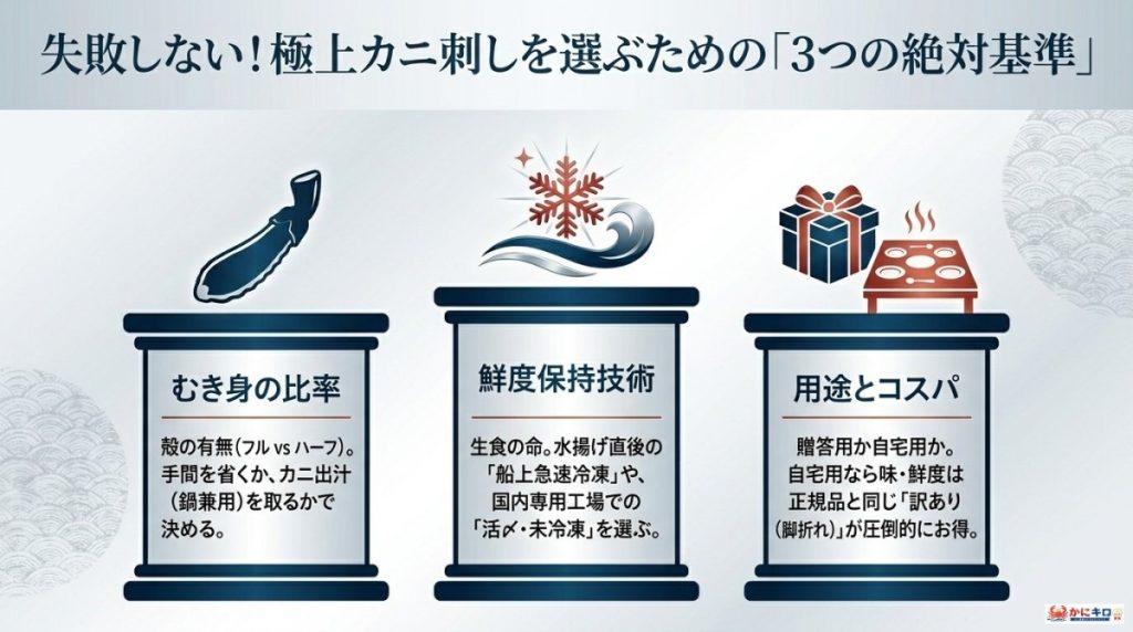 極上カニ刺しを選ぶための3つの絶対基準についての図解。